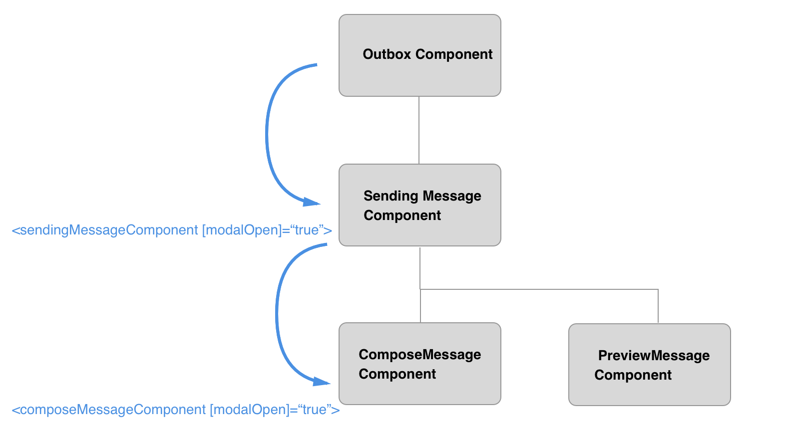 passing properties from parent to child