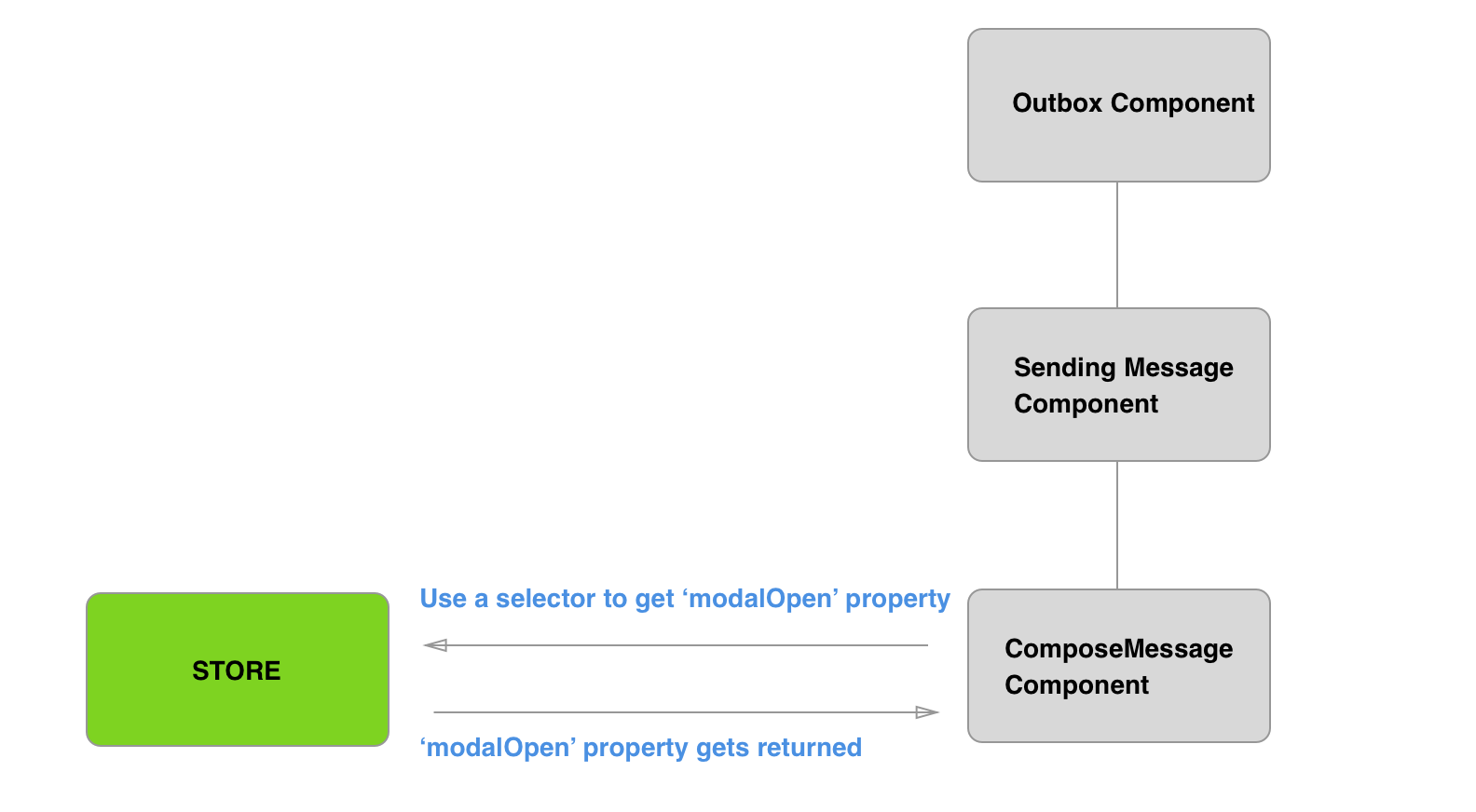 using store to get access to properties