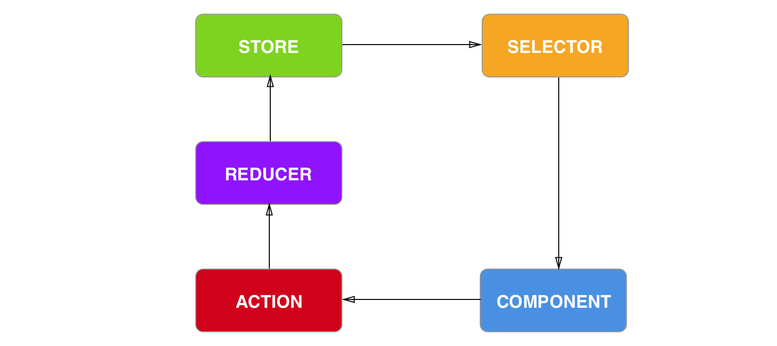 Introduction To Ngrx | EZ Texting Engineering Site